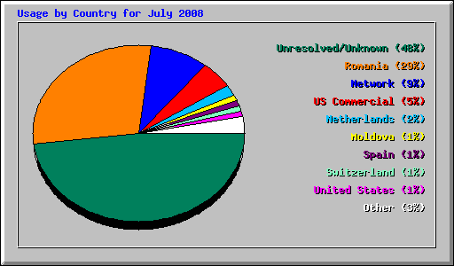 Usage by Country for July 2008