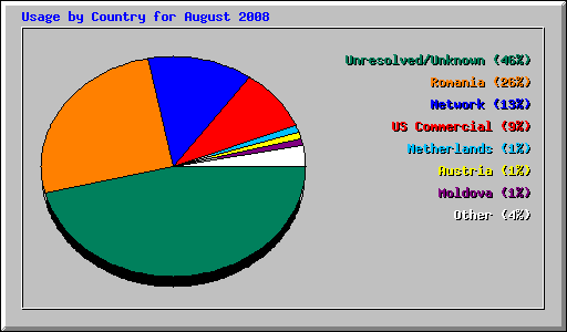 Usage by Country for August 2008