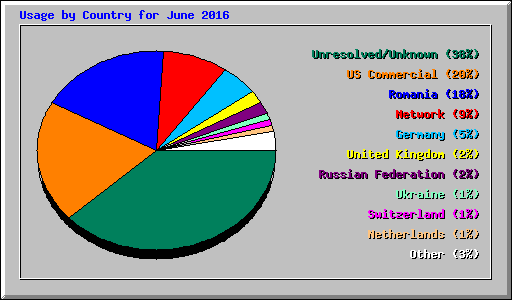 Usage by Country for June 2016