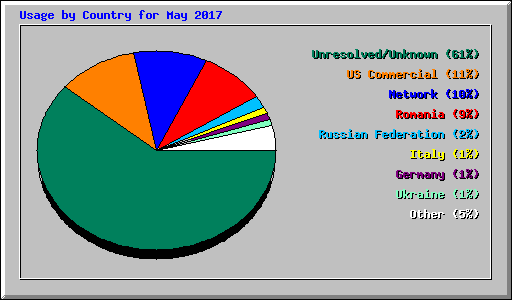 Usage by Country for May 2017