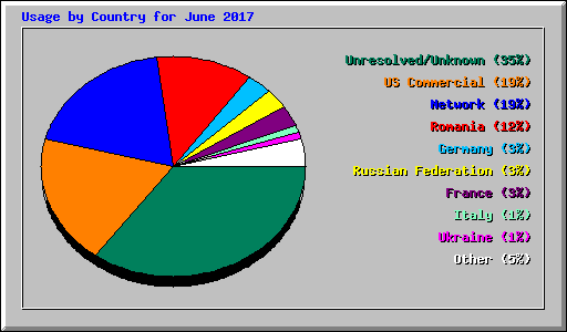 Usage by Country for June 2017