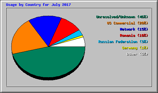 Usage by Country for July 2017