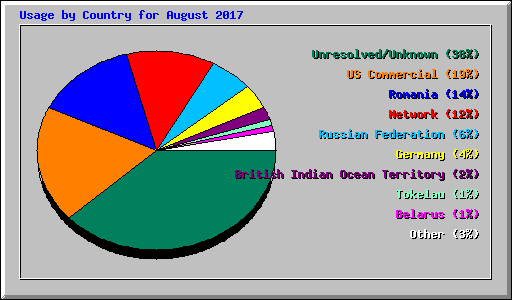Usage by Country for August 2017