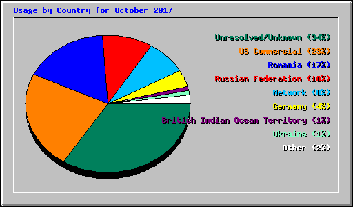 Usage by Country for October 2017