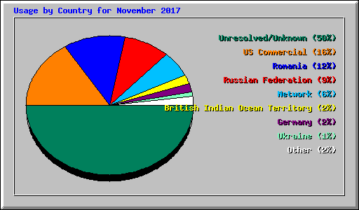 Usage by Country for November 2017