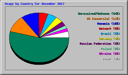Usage by Country for December 2017