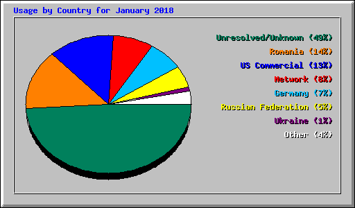 Usage by Country for January 2018