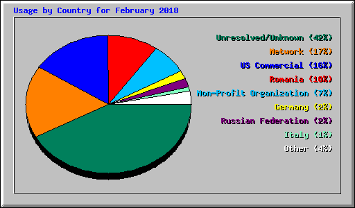 Usage by Country for February 2018
