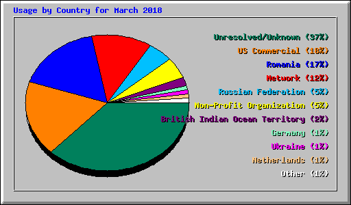 Usage by Country for March 2018