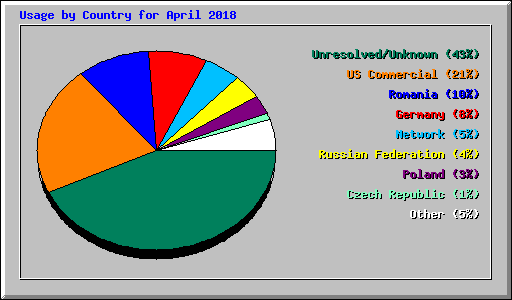 Usage by Country for April 2018