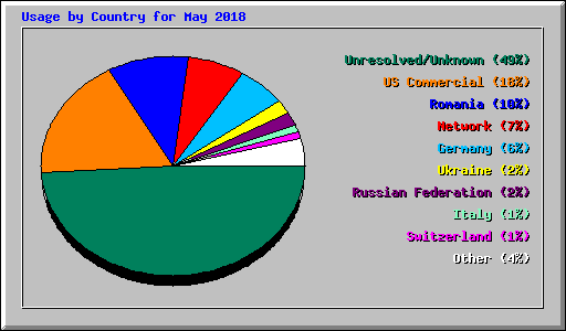 Usage by Country for May 2018