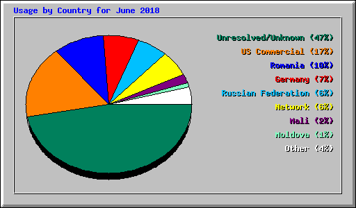 Usage by Country for June 2018