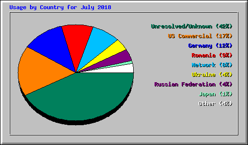 Usage by Country for July 2018