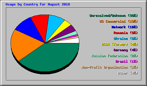 Usage by Country for August 2018