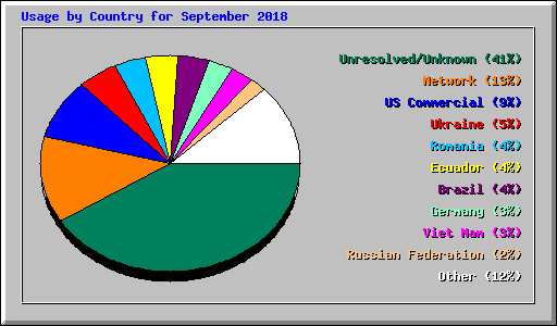 Usage by Country for September 2018