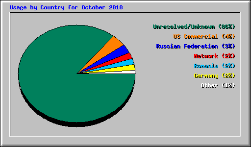 Usage by Country for October 2018