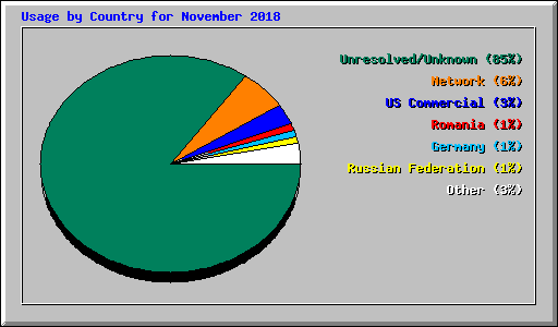 Usage by Country for November 2018