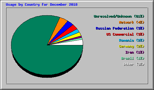 Usage by Country for December 2018