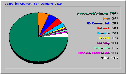 Usage by Country for January 2019