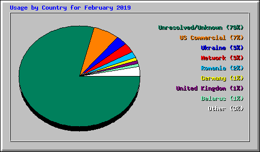 Usage by Country for February 2019
