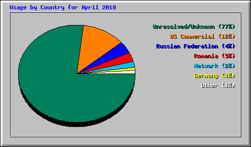 Usage by Country for April 2019