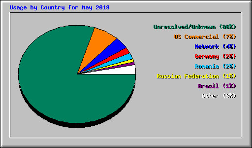 Usage by Country for May 2019