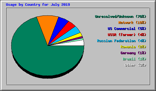 Usage by Country for July 2019