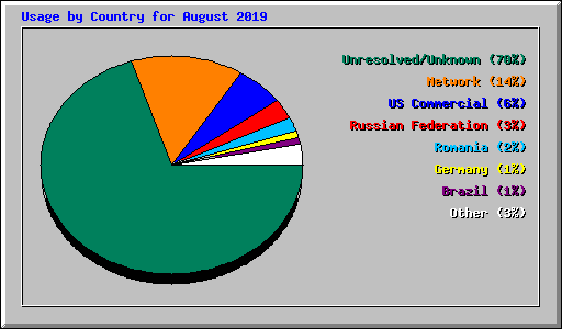 Usage by Country for August 2019