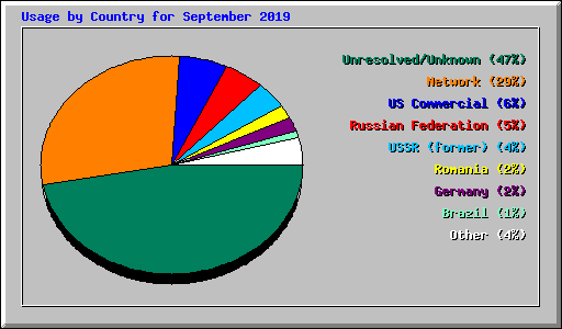 Usage by Country for September 2019