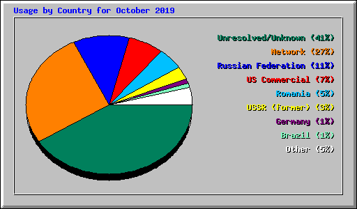 Usage by Country for October 2019