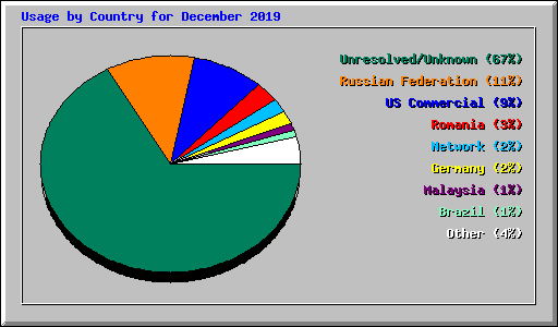 Usage by Country for December 2019