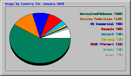 Usage by Country for January 2020