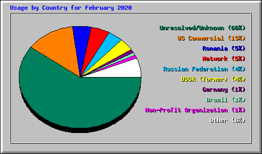 Usage by Country for February 2020