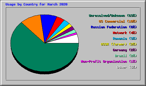 Usage by Country for March 2020