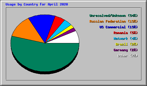 Usage by Country for April 2020