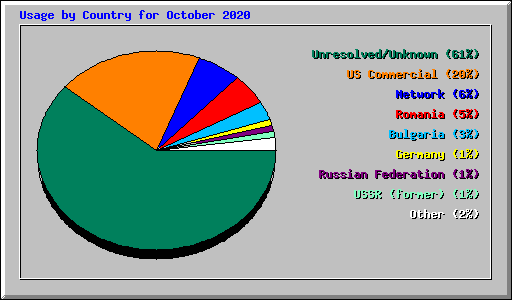 Usage by Country for October 2020