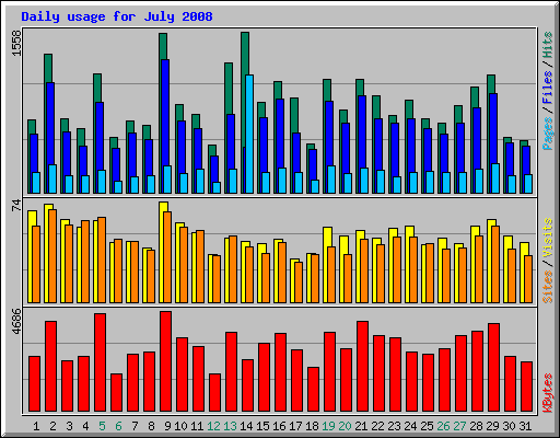 Daily usage for July 2008