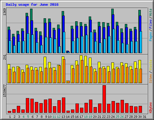 Daily usage for June 2016