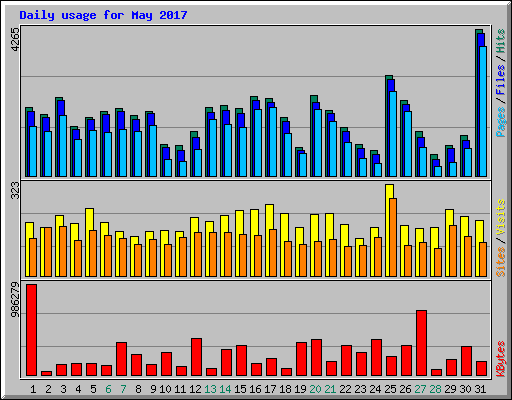 Daily usage for May 2017