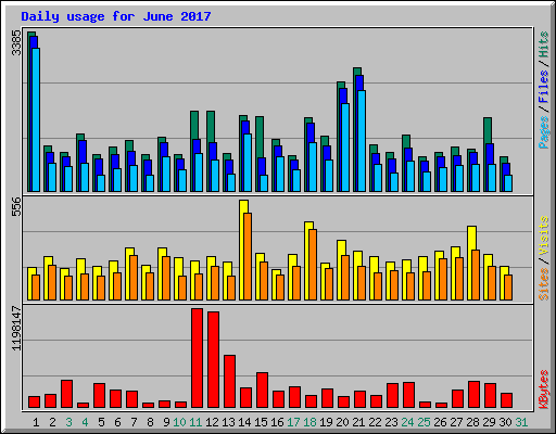 Daily usage for June 2017