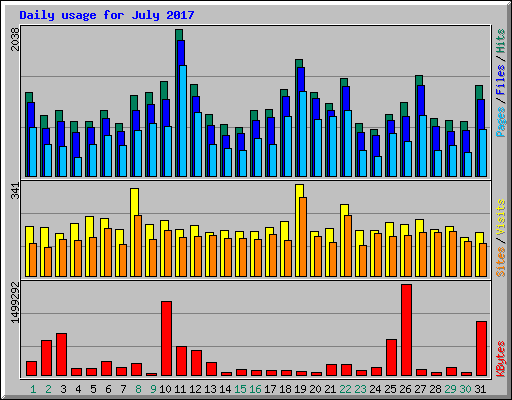 Daily usage for July 2017