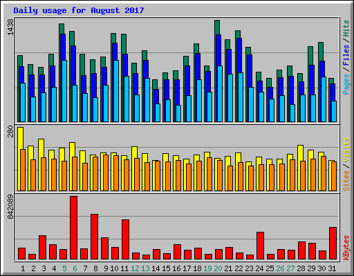 Daily usage for August 2017