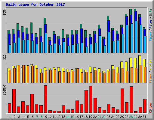 Daily usage for October 2017