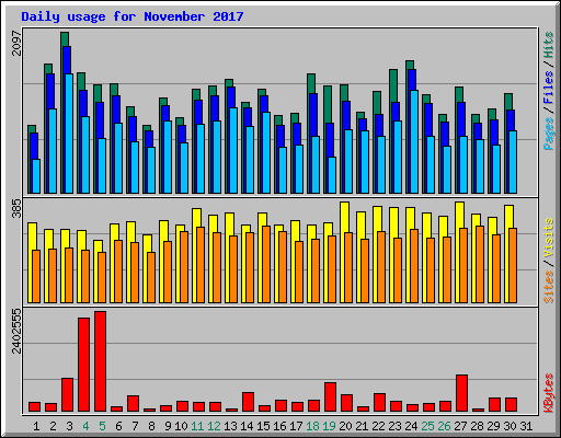 Daily usage for November 2017