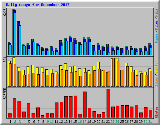 Daily usage for December 2017