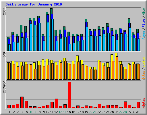 Daily usage for January 2018