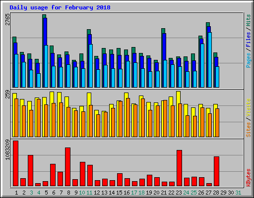 Daily usage for February 2018