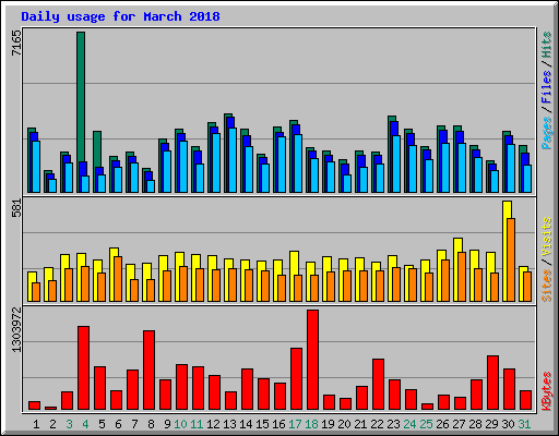 Daily usage for March 2018