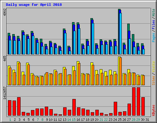 Daily usage for April 2018