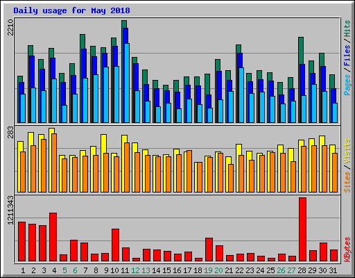 Daily usage for May 2018